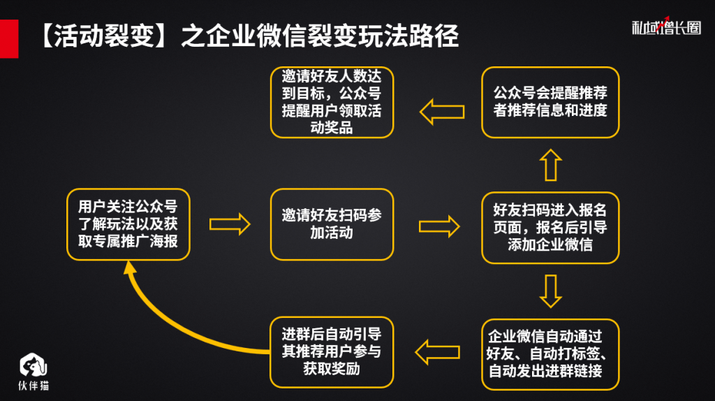 分钟学会如何配置活动裂变-伙伴猫【活动裂变】图文教程"