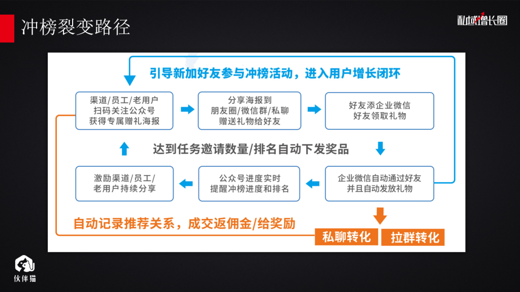 分钟学会如何配置冲榜裂变－伙伴猫【冲榜裂变】图文教程"