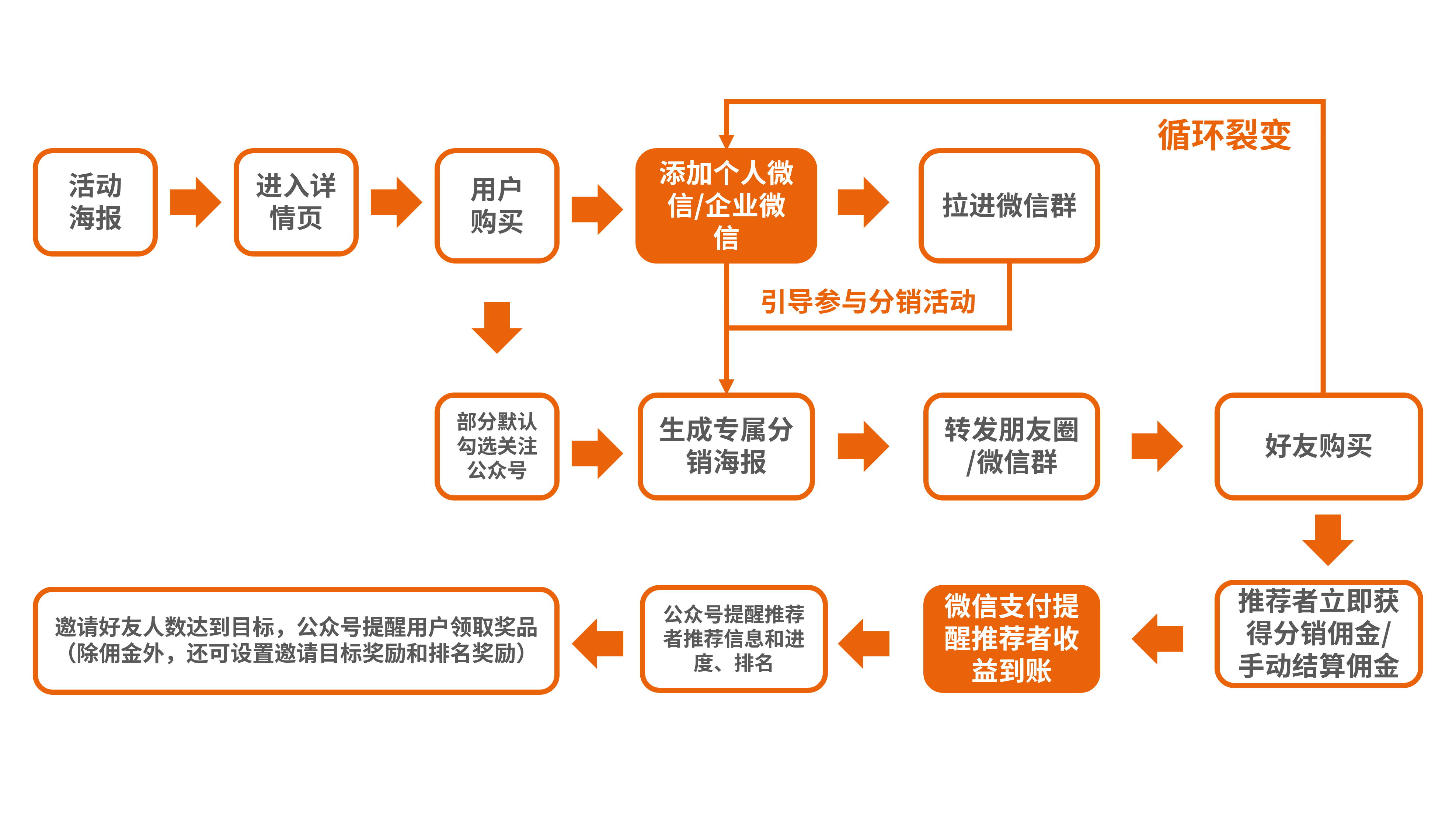 分销裂变