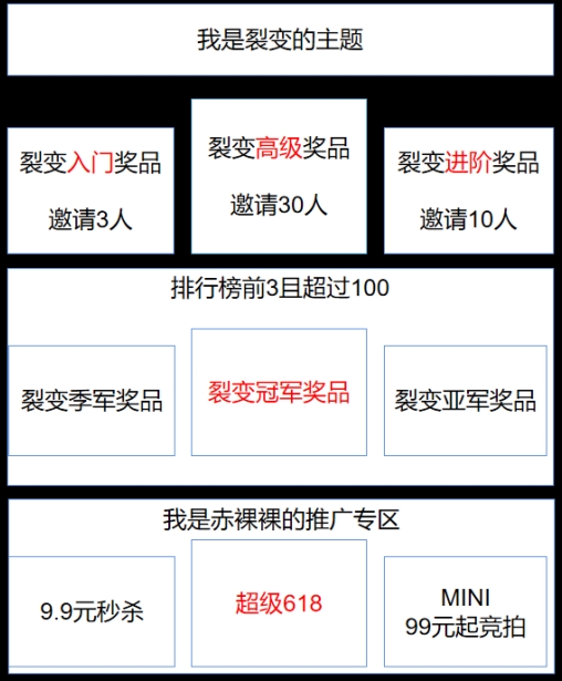 裂变的败家子玩法