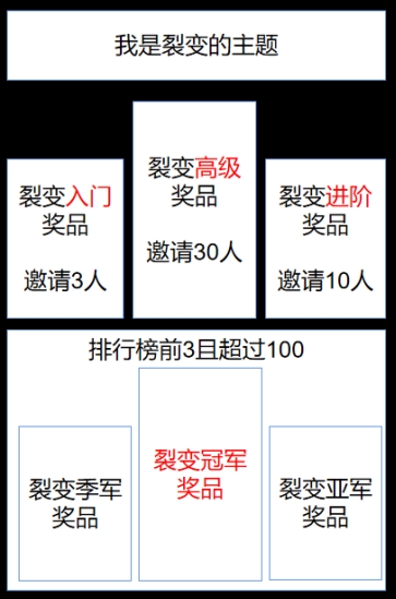 裂变的败家子玩法
